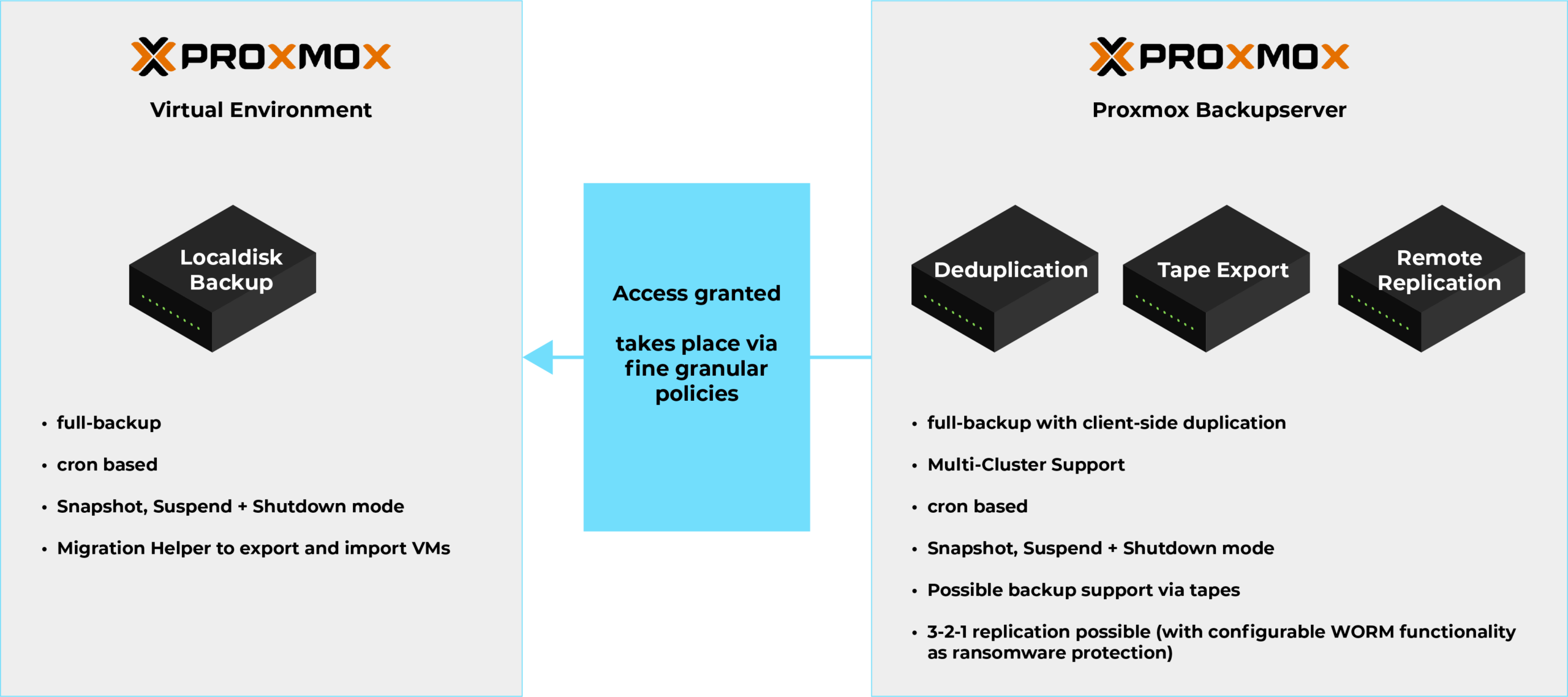 Fig. 4: Proxmox Backupserver