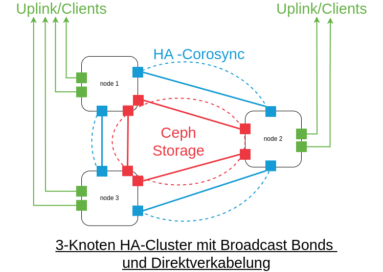 einfacher 3-Node Cluster betrieben über die Corosync-Clusterengine im High Availability Modus