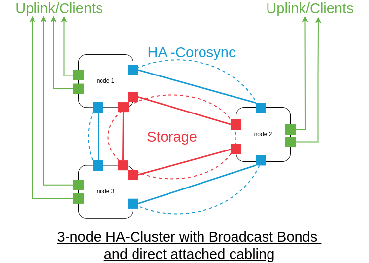 Fig. 5: A simple 3-node cluster operated via the Corosync cluster engine in High Availability (HA) mode. With broadcast bonds and direct cabling.